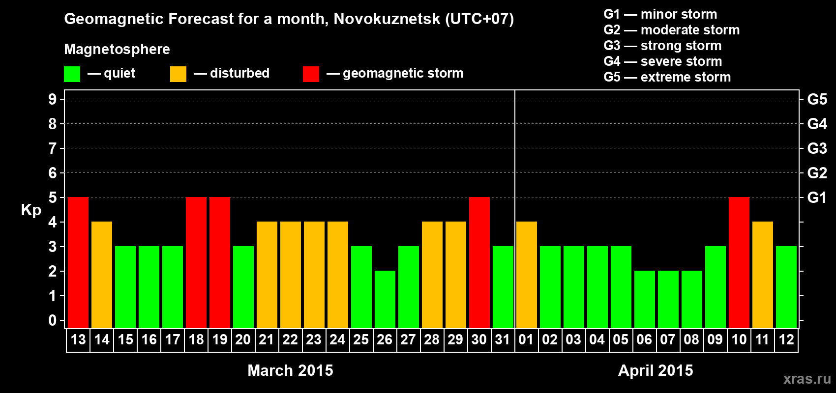 Forecast of the daily maximal value of geomagnetic index&nbsp;Kp for <b>1 month</b> (31 days) <b>from Mar 13, 2015 to Apr 12, 2015</b>