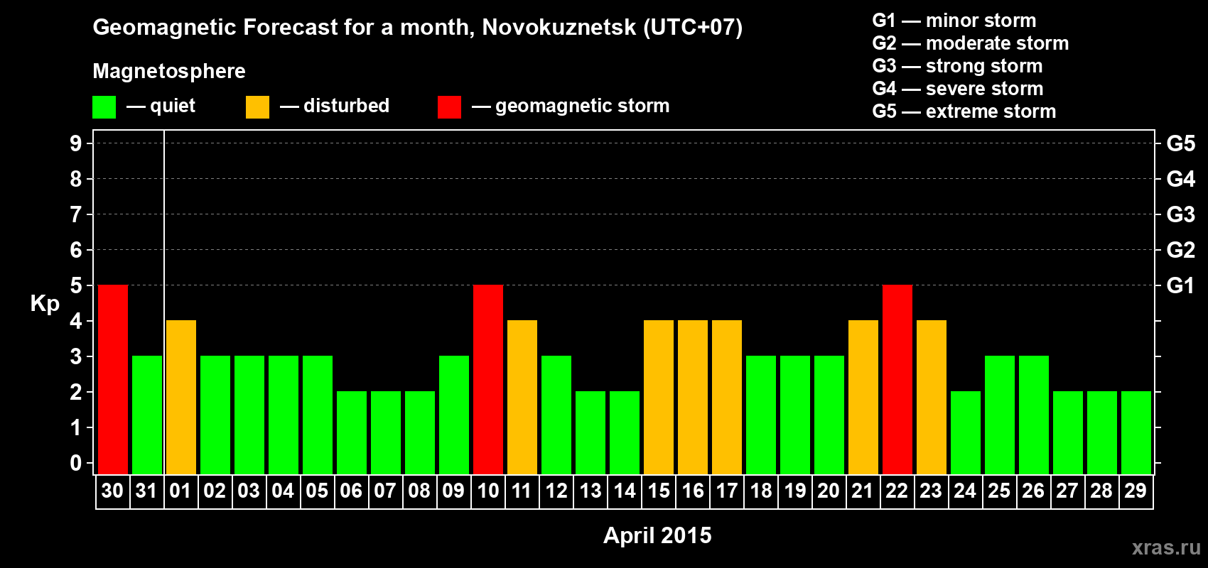 Forecast of the daily maximal value of geomagnetic index&nbsp;Kp for <b>1 month</b> (31 days) <b>from Mar 30, 2015 to Apr 29, 2015</b>