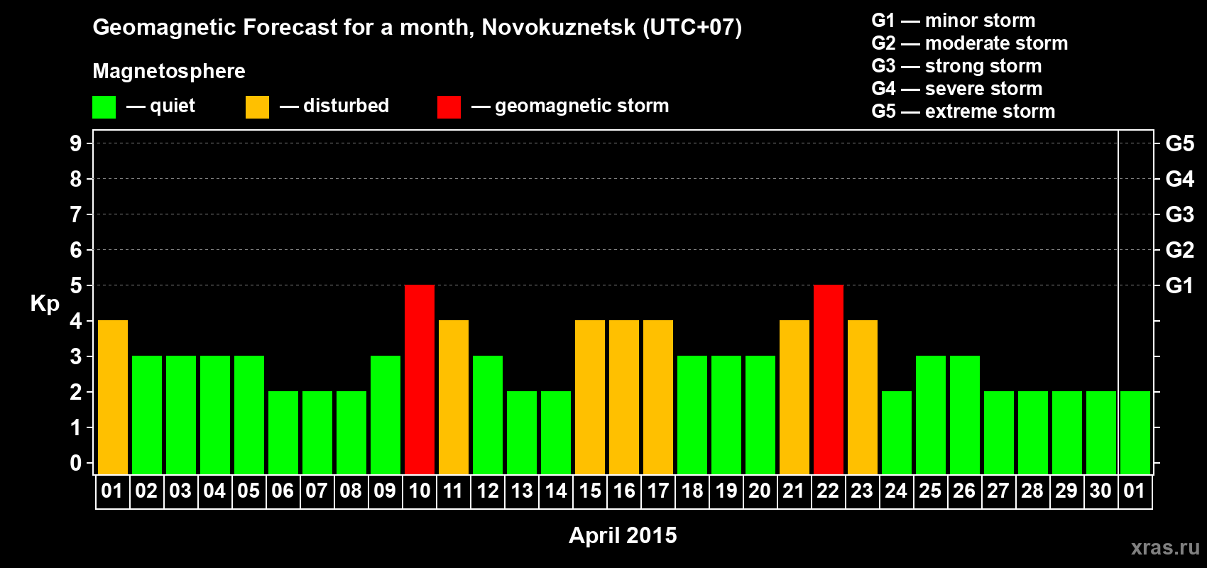 Forecast of the daily maximal value of geomagnetic index&nbsp;Kp for <b>1 month</b> (31 days) <b>from Apr 01, 2015 to May 01, 2015</b>