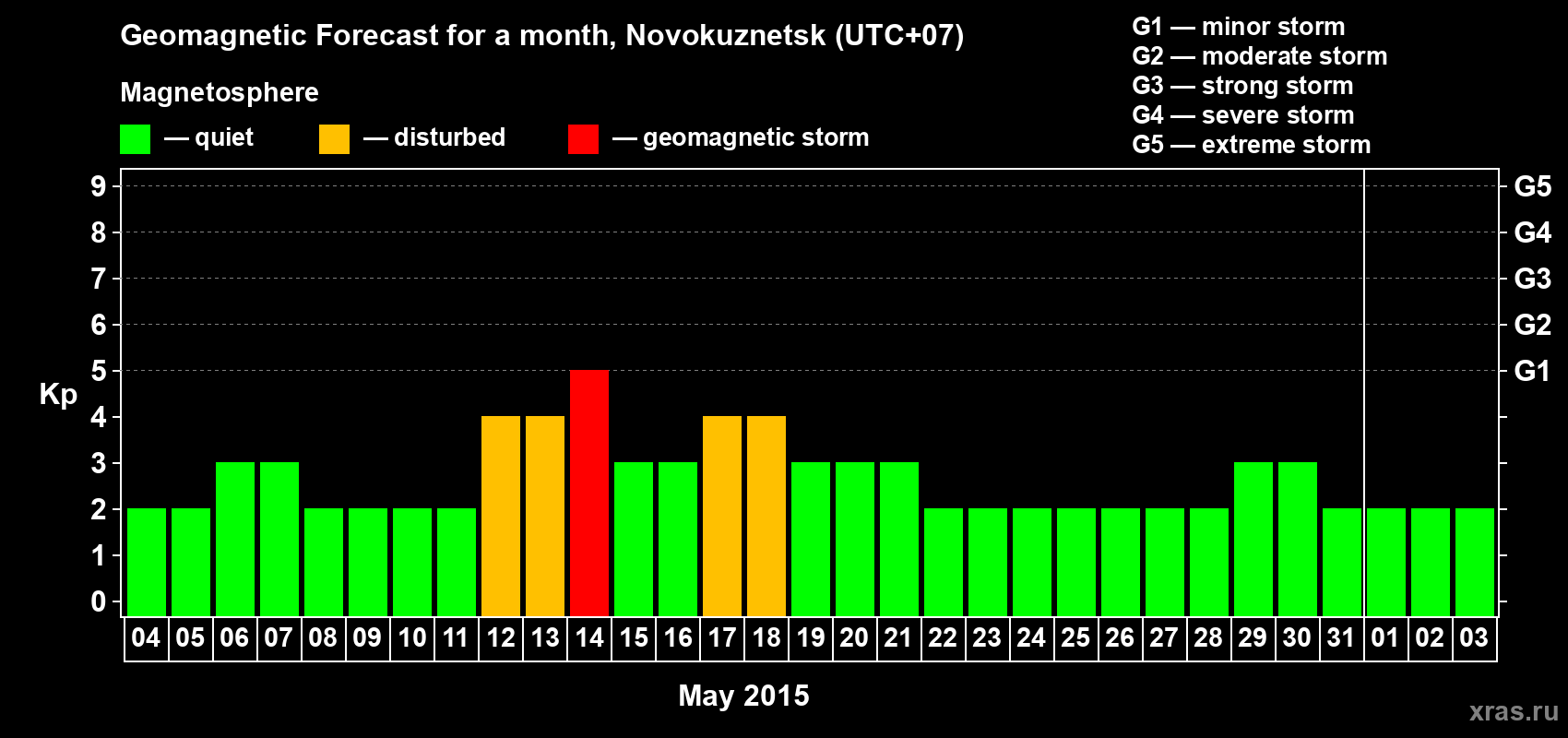 Forecast of the daily maximal value of geomagnetic index&nbsp;Kp for <b>1 month</b> (31 days) <b>from May 04, 2015 to Jun 03, 2015</b>
