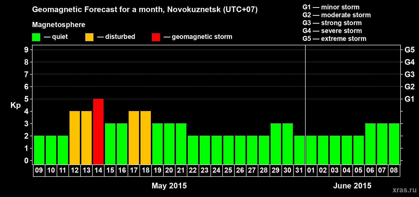 Forecast of the daily maximal value of geomagnetic index&nbsp;Kp for <b>1 month</b> (31 days) <b>from May 09, 2015 to Jun 08, 2015</b>