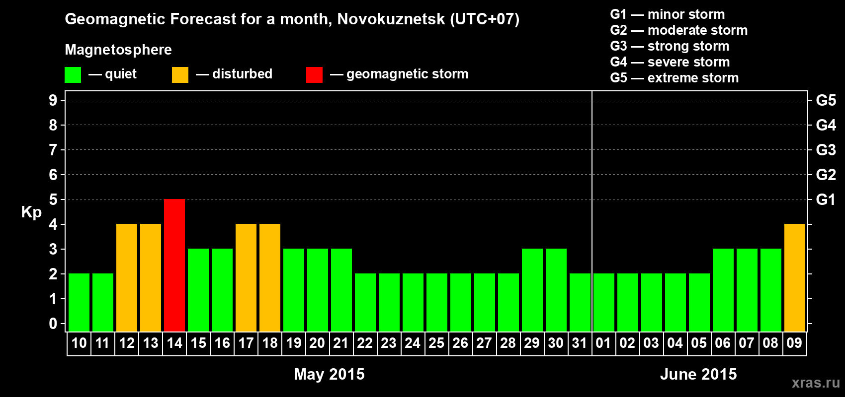 Forecast of the daily maximal value of geomagnetic index&nbsp;Kp for <b>1 month</b> (31 days) <b>from May 10, 2015 to Jun 09, 2015</b>