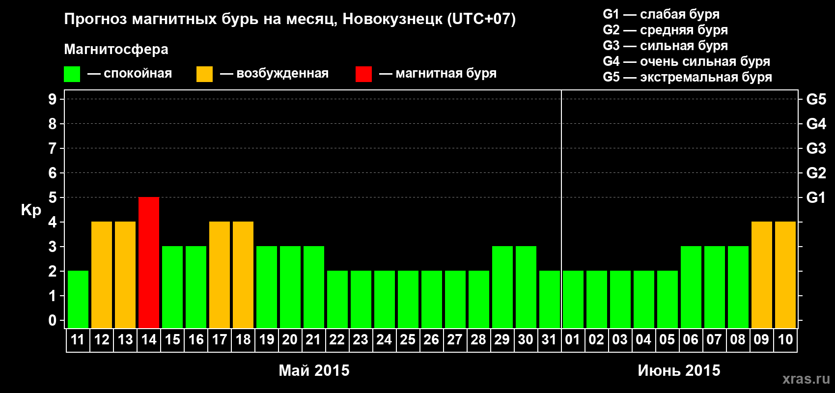 Прогноз максимального суточного геомагнитного индекса&nbsp;Kp на <b>1 месяц</b> (31 день) <b>с 11 мая по 10 июня 2015 г</b>