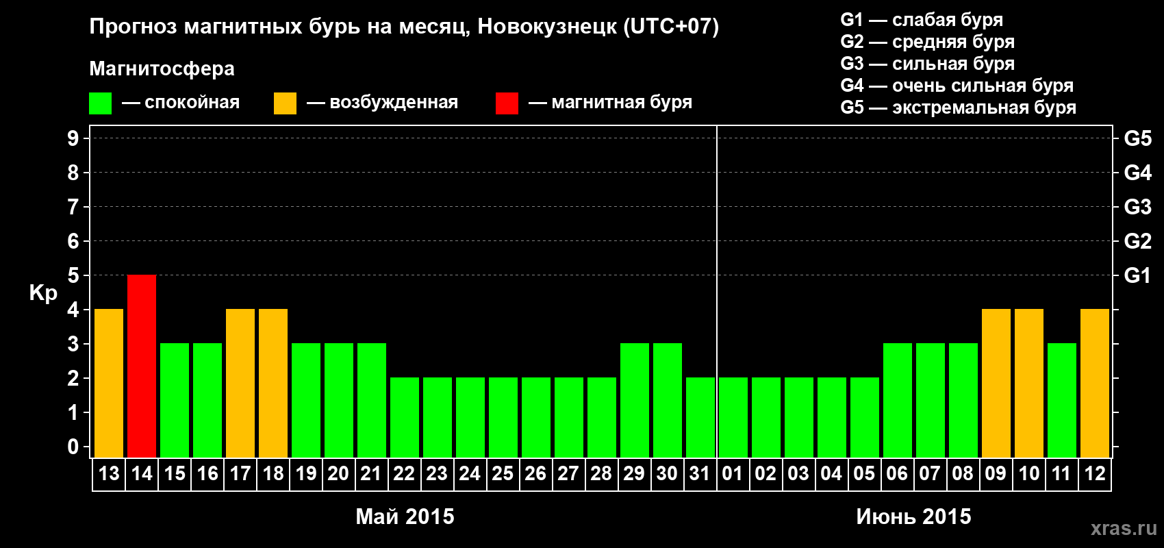 Прогноз максимального суточного геомагнитного индекса&nbsp;Kp на <b>1 месяц</b> (31 день) <b>с 13 мая по 12 июня 2015 г</b>