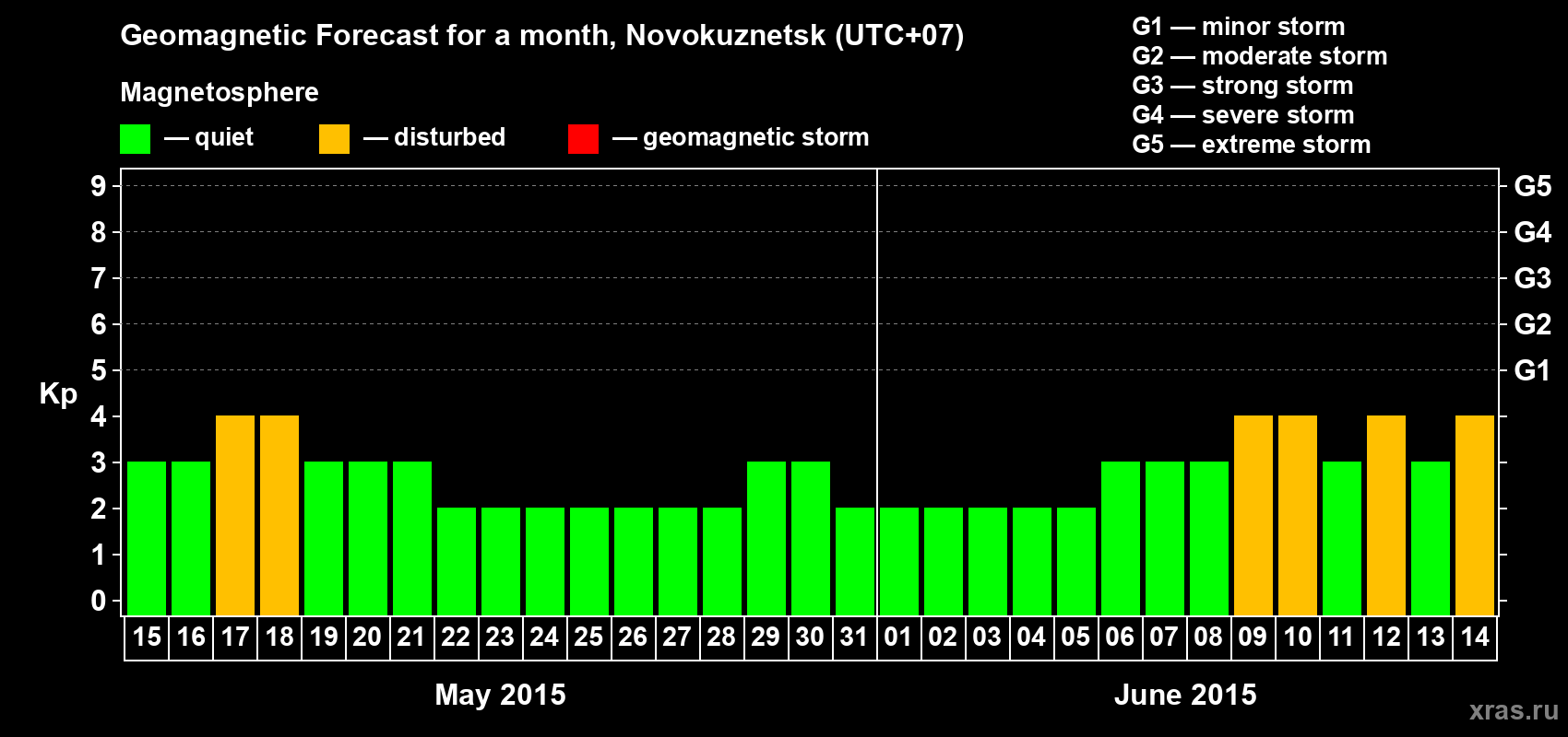 Forecast of the daily maximal value of geomagnetic index&nbsp;Kp for <b>1 month</b> (31 days) <b>from May 15, 2015 to Jun 14, 2015</b>