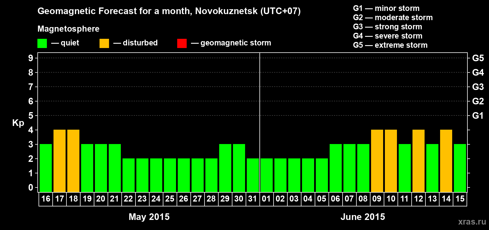 Forecast of the daily maximal value of geomagnetic index&nbsp;Kp for <b>1 month</b> (31 days) <b>from May 16, 2015 to Jun 15, 2015</b>