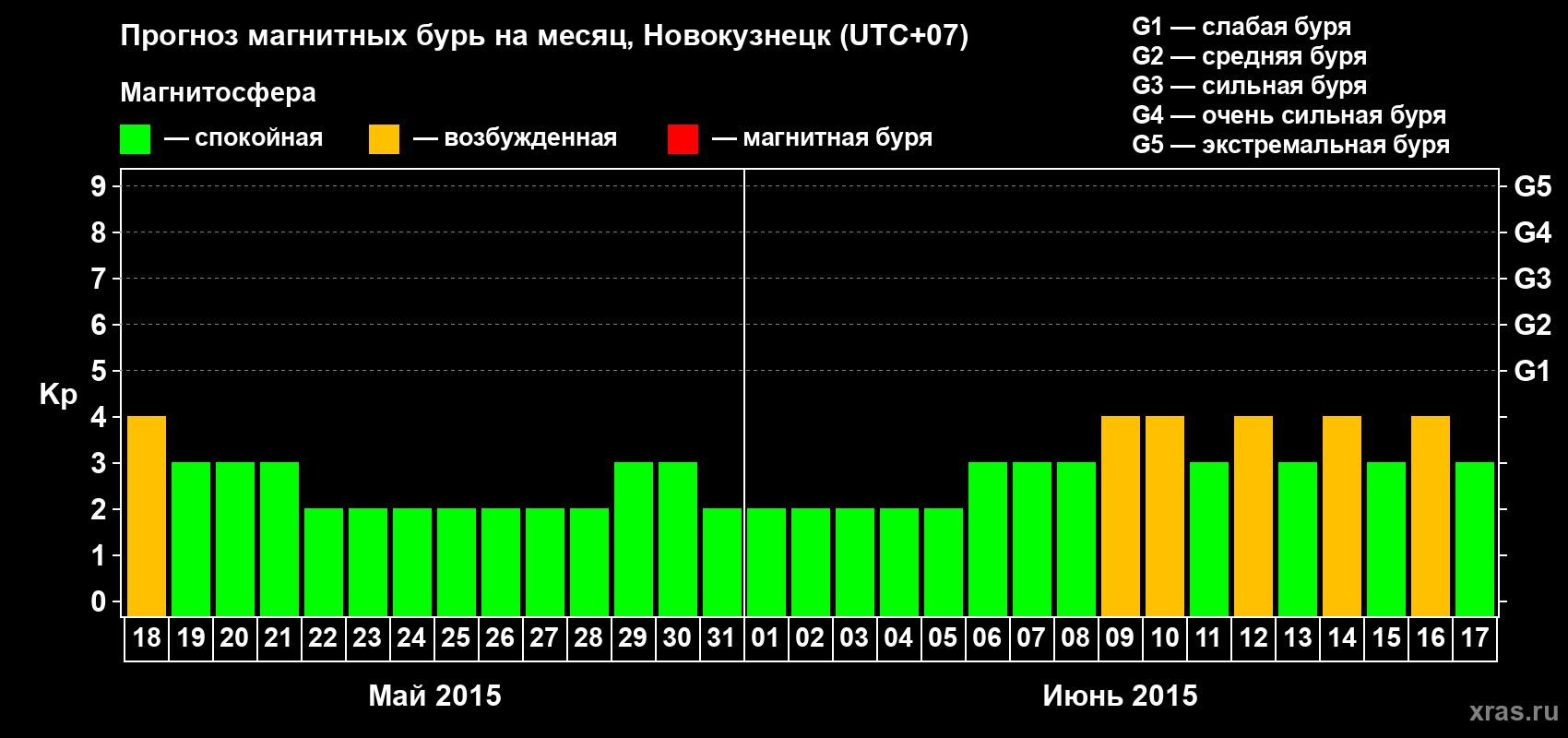 Прогноз максимального суточного геомагнитного индекса&nbsp;Kp на <b>1 месяц</b> (31 день) <b>с 18 мая по 17 июня 2015 г</b>