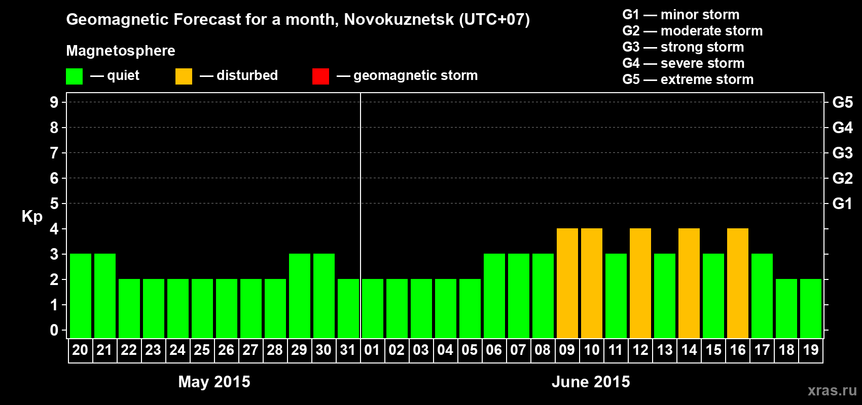 Forecast of the daily maximal value of geomagnetic index&nbsp;Kp for <b>1 month</b> (31 days) <b>from May 20, 2015 to Jun 19, 2015</b>