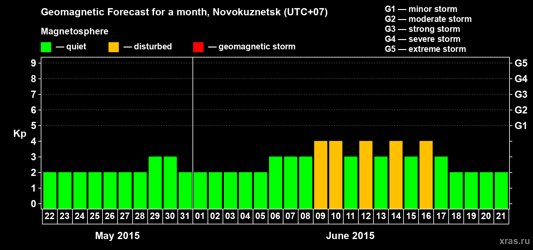 Forecast of the daily maximal value of geomagnetic index&nbsp;Kp for <b>1 month</b> (31 days) <b>from May 22, 2015 to Jun 21, 2015</b>