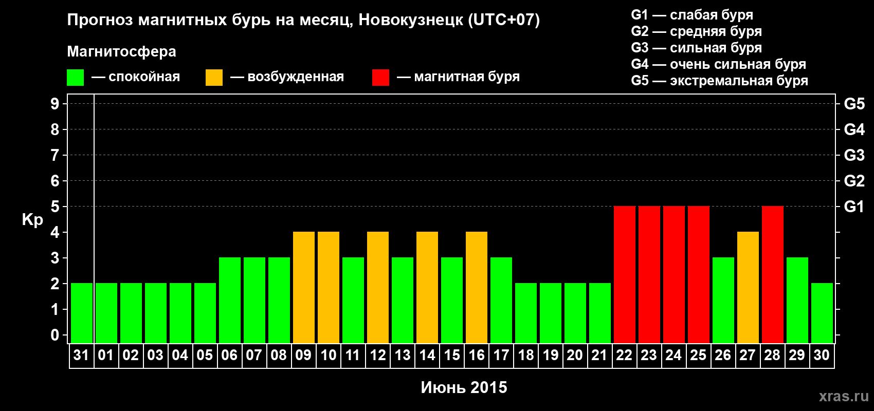 Прогноз максимального суточного геомагнитного индекса&nbsp;Kp на <b>1 месяц</b> (31 день) <b>с 31 мая по 30 июня 2015 г</b>