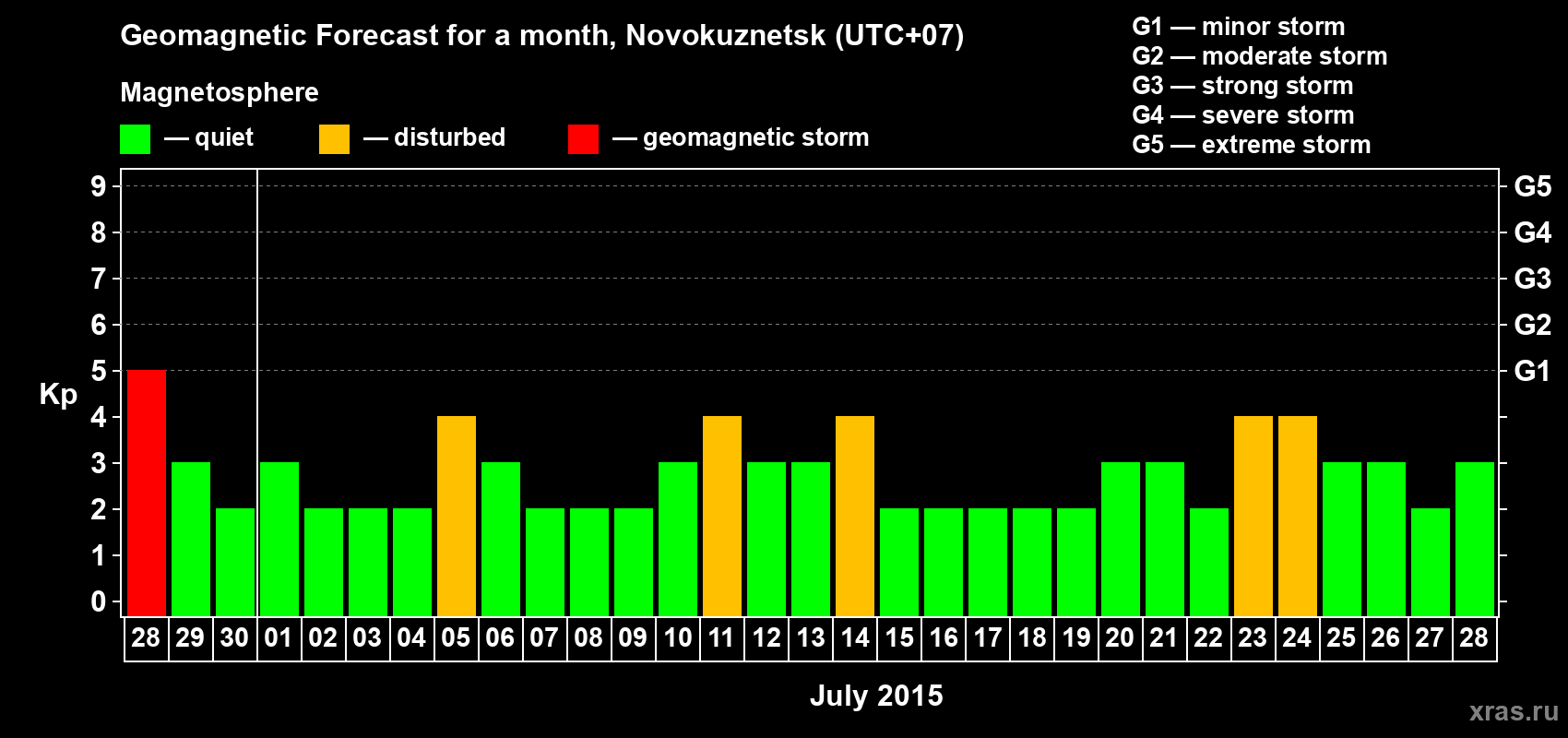 Forecast of the daily maximal value of geomagnetic index&nbsp;Kp for <b>1 month</b> (31 days) <b>from Jun 28, 2015 to Jul 28, 2015</b>