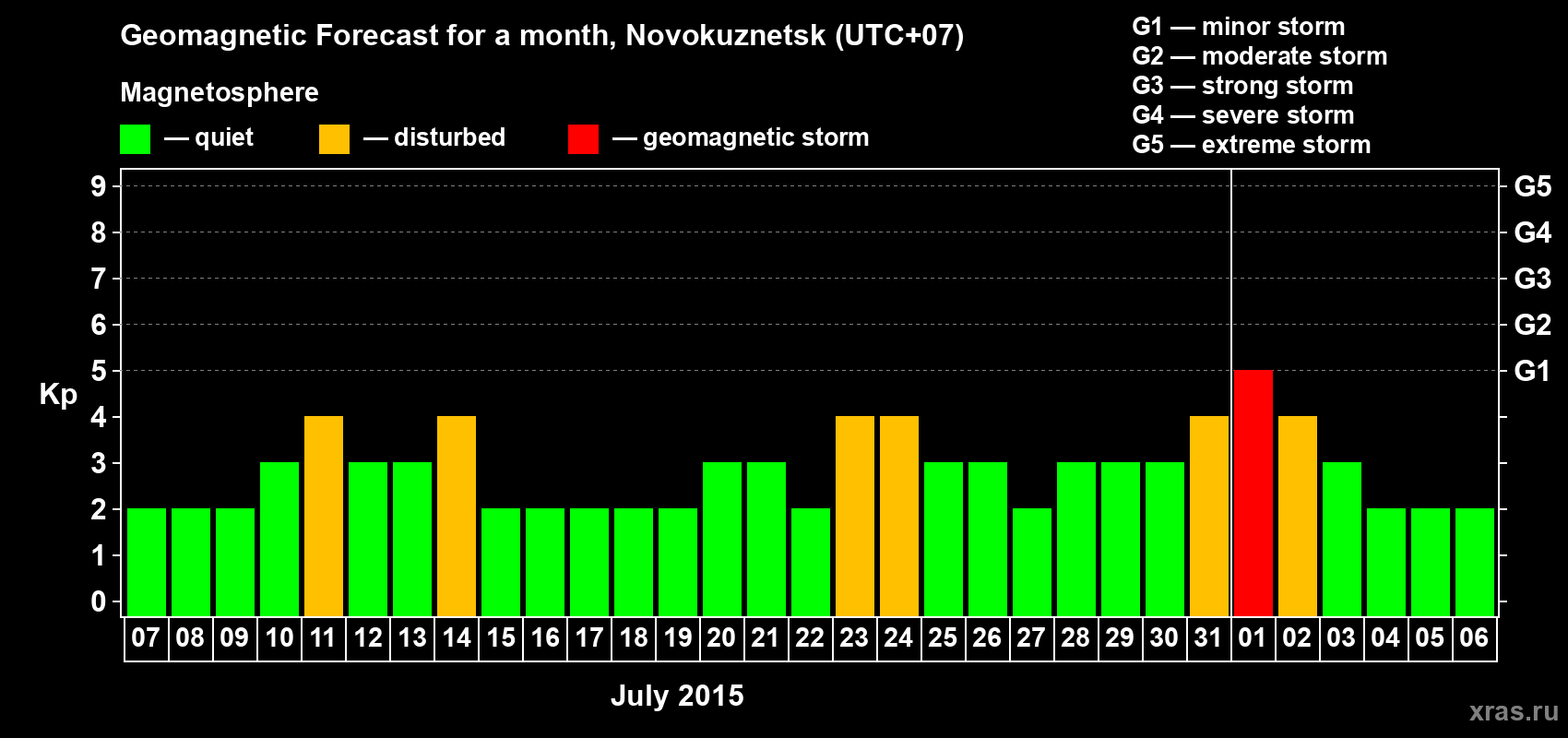 Forecast of the daily maximal value of geomagnetic index&nbsp;Kp for <b>1 month</b> (31 days) <b>from Jul 07, 2015 to Aug 06, 2015</b>