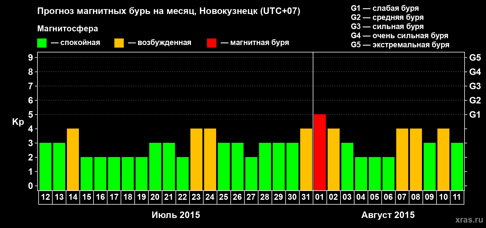 Прогноз максимального суточного геомагнитного индекса&nbsp;Kp на <b>1 месяц</b> (31 день) <b>с 12 июля по 11 августа 2015 г</b>