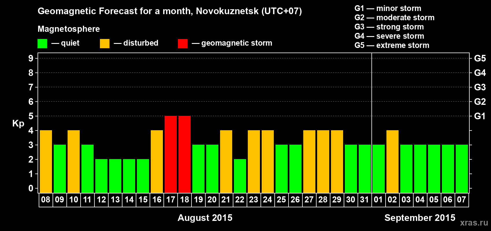 Forecast of the daily maximal value of geomagnetic index&nbsp;Kp for <b>1 month</b> (31 days) <b>from Aug 08, 2015 to Sep 07, 2015</b>