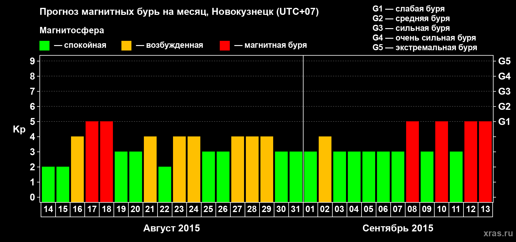 Прогноз максимального суточного геомагнитного индекса&nbsp;Kp на <b>1 месяц</b> (31 день) <b>с 14 августа по 13 сентября 2015 г</b>