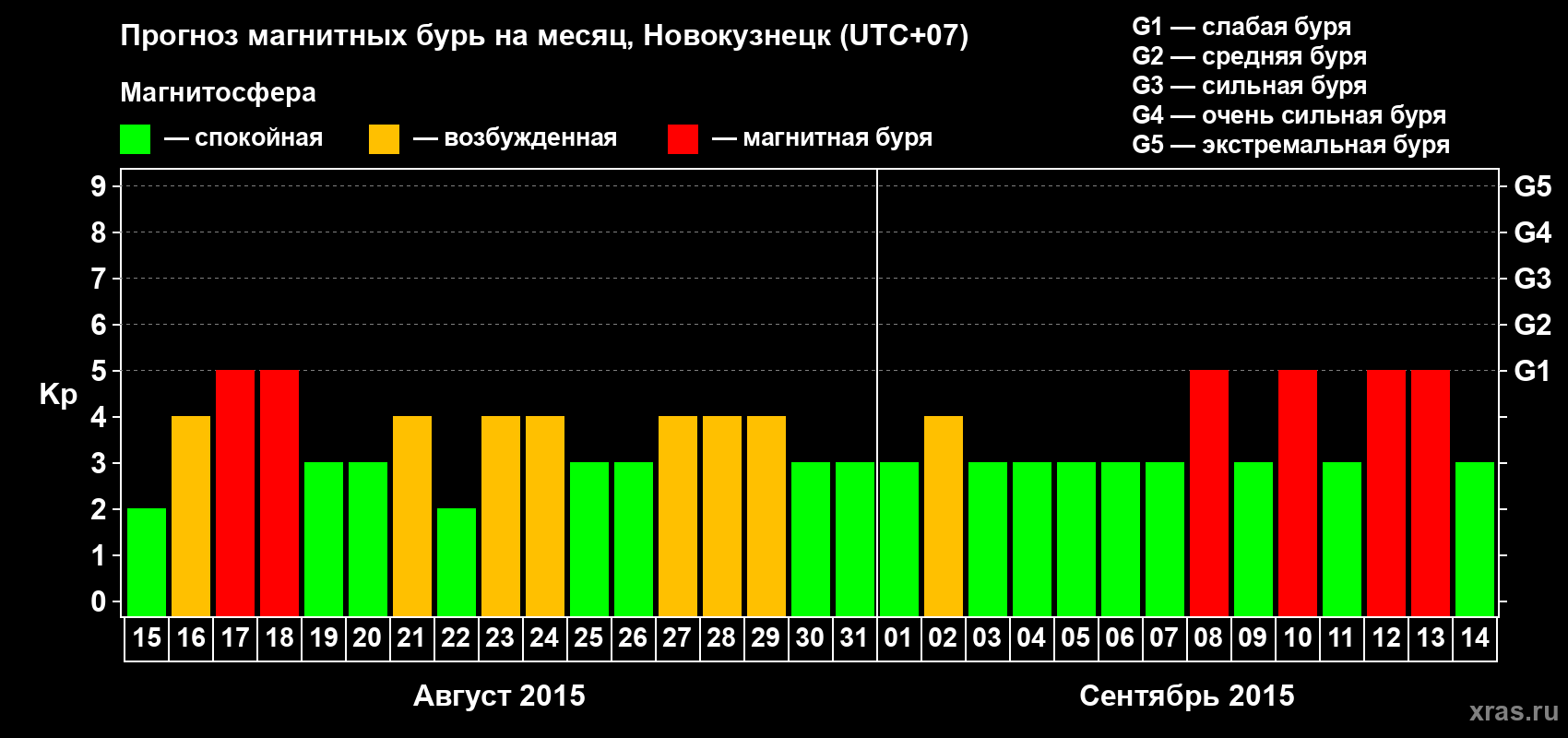 Прогноз максимального суточного геомагнитного индекса&nbsp;Kp на <b>1 месяц</b> (31 день) <b>с 15 августа по 14 сентября 2015 г</b>
