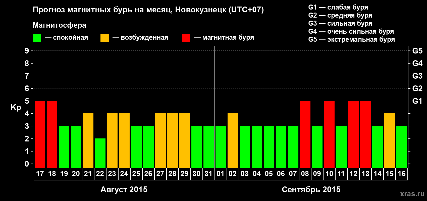 Прогноз максимального суточного геомагнитного индекса&nbsp;Kp на <b>1 месяц</b> (31 день) <b>с 17 августа по 16 сентября 2015 г</b>
