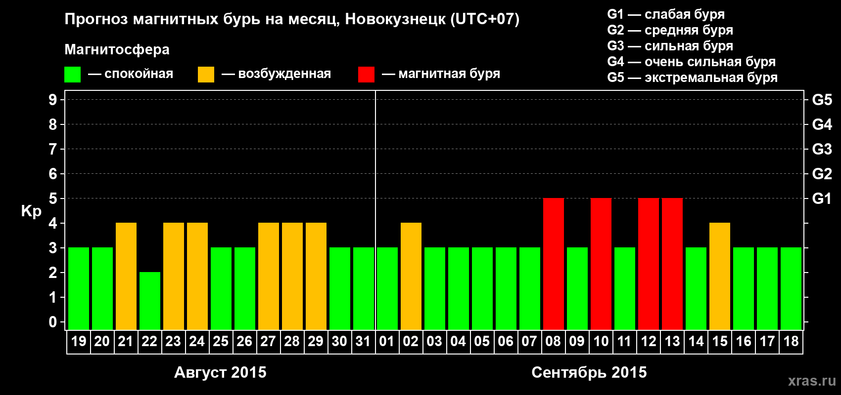 Прогноз максимального суточного геомагнитного индекса&nbsp;Kp на <b>1 месяц</b> (31 день) <b>с 19 августа по 18 сентября 2015 г</b>