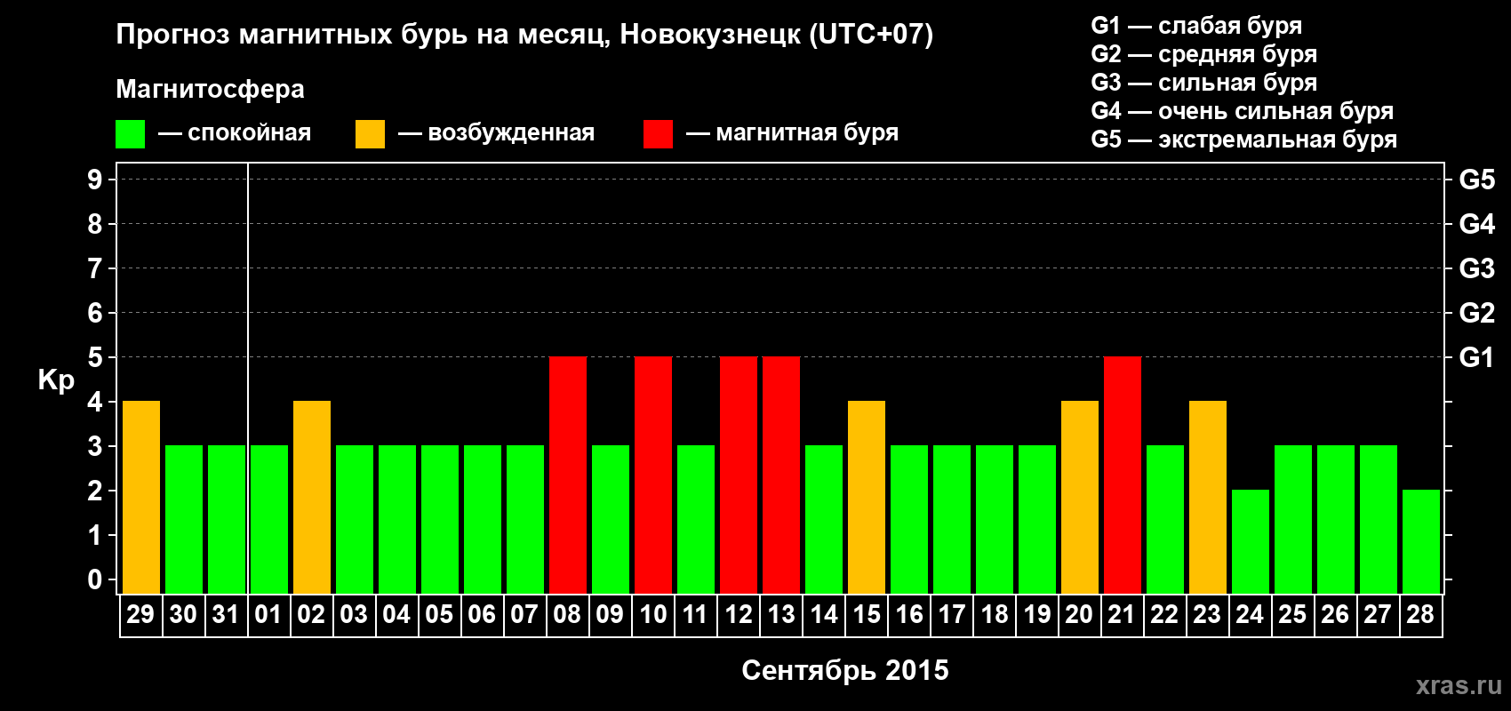 Прогноз максимального суточного геомагнитного индекса&nbsp;Kp на <b>1 месяц</b> (31 день) <b>с 29 августа по 28 сентября 2015 г</b>