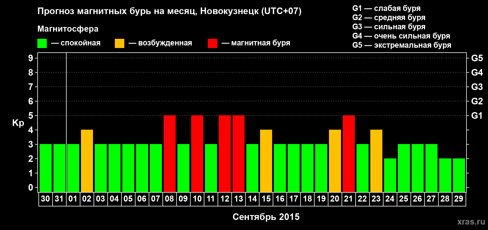 Прогноз максимального суточного геомагнитного индекса&nbsp;Kp на <b>1 месяц</b> (31 день) <b>с 30 августа по 29 сентября 2015 г</b>