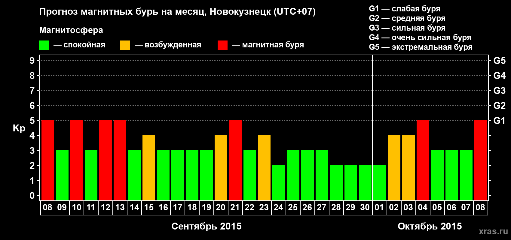 Прогноз максимального суточного геомагнитного индекса&nbsp;Kp на <b>1 месяц</b> (31 день) <b>с 08 сентября по 08 октября 2015 г</b>