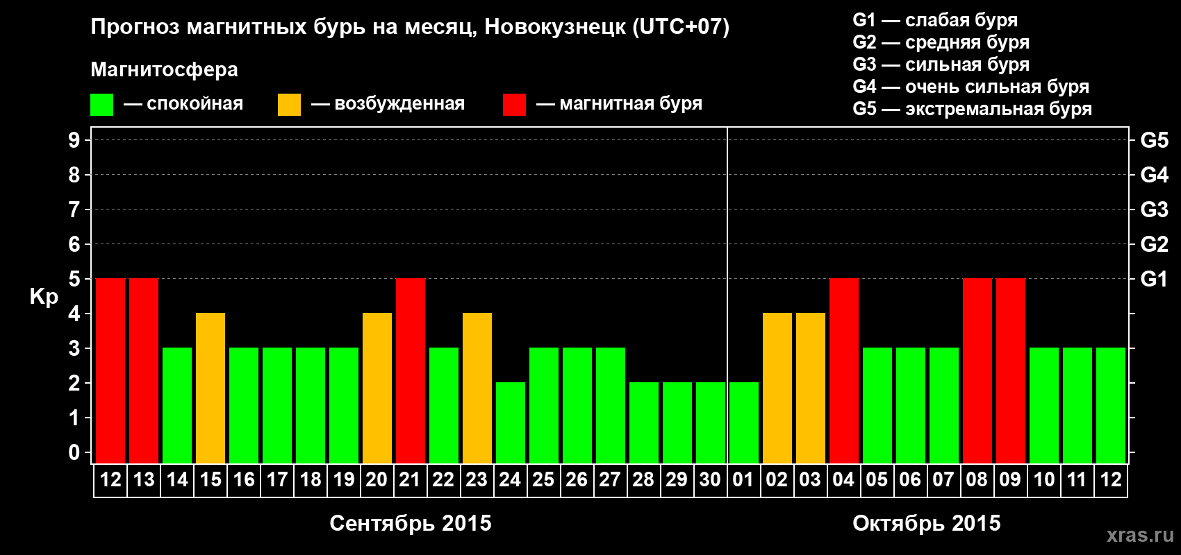 Прогноз максимального суточного геомагнитного индекса&nbsp;Kp на <b>1 месяц</b> (31 день) <b>с 12 сентября по 12 октября 2015 г</b>
