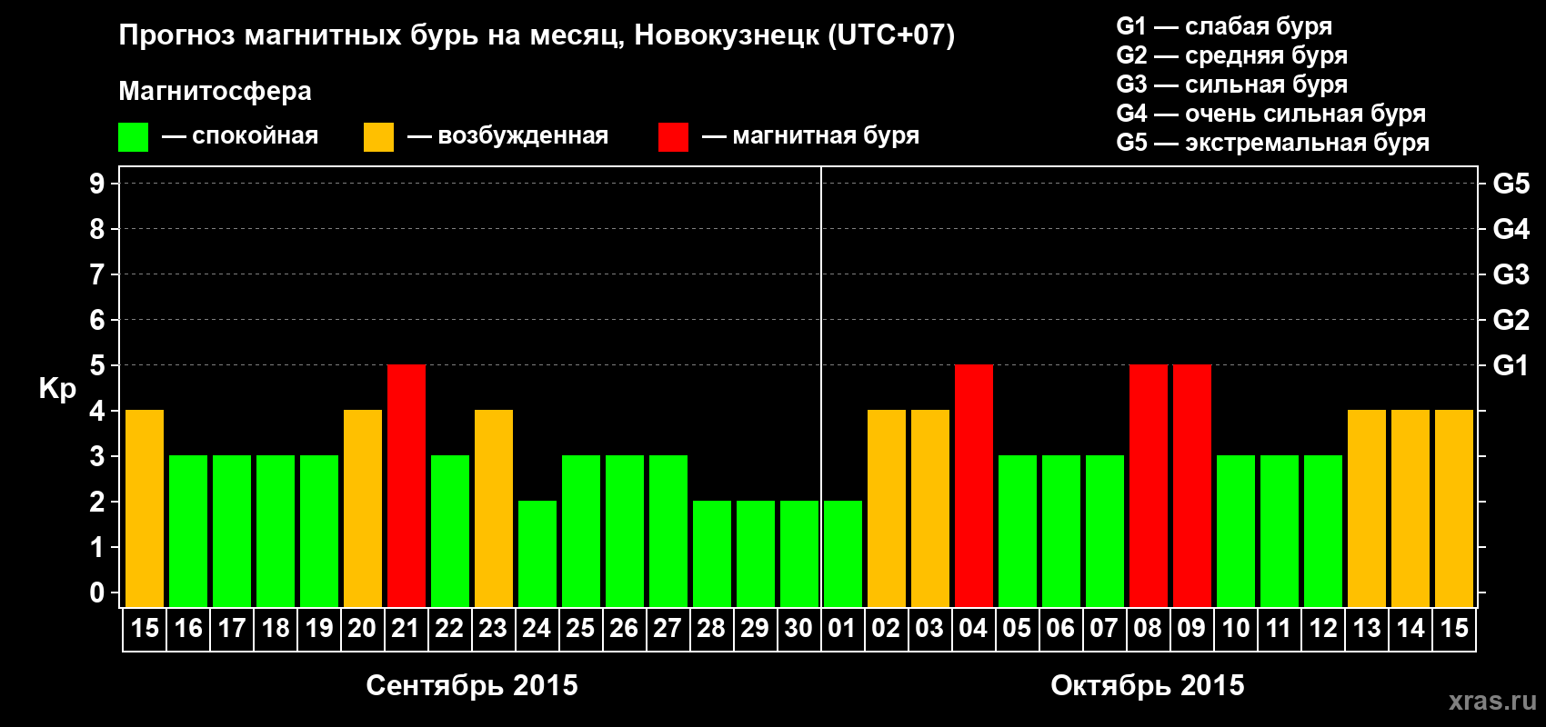 Прогноз максимального суточного геомагнитного индекса&nbsp;Kp на <b>1 месяц</b> (31 день) <b>с 15 сентября по 15 октября 2015 г</b>