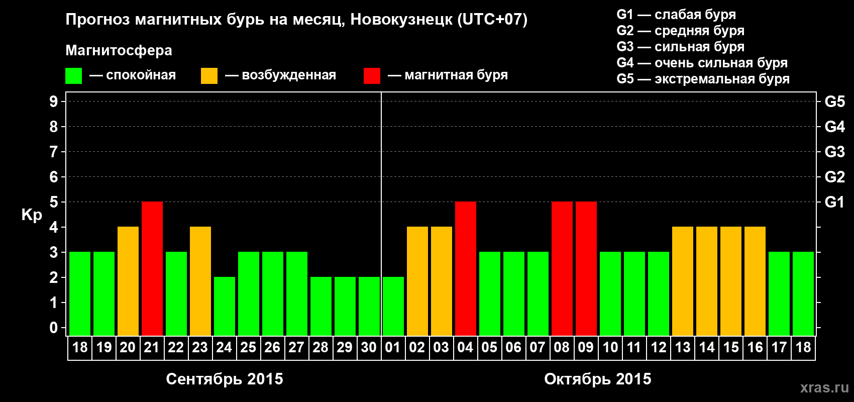 Прогноз максимального суточного геомагнитного индекса&nbsp;Kp на <b>1 месяц</b> (31 день) <b>с 18 сентября по 18 октября 2015 г</b>