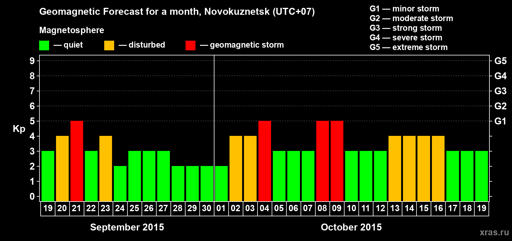 Forecast of the daily maximal value of geomagnetic index Kp for <b>1 month</b> (31 days) <b>from Sep 19, 2015 to Oct 19, 2015</b>