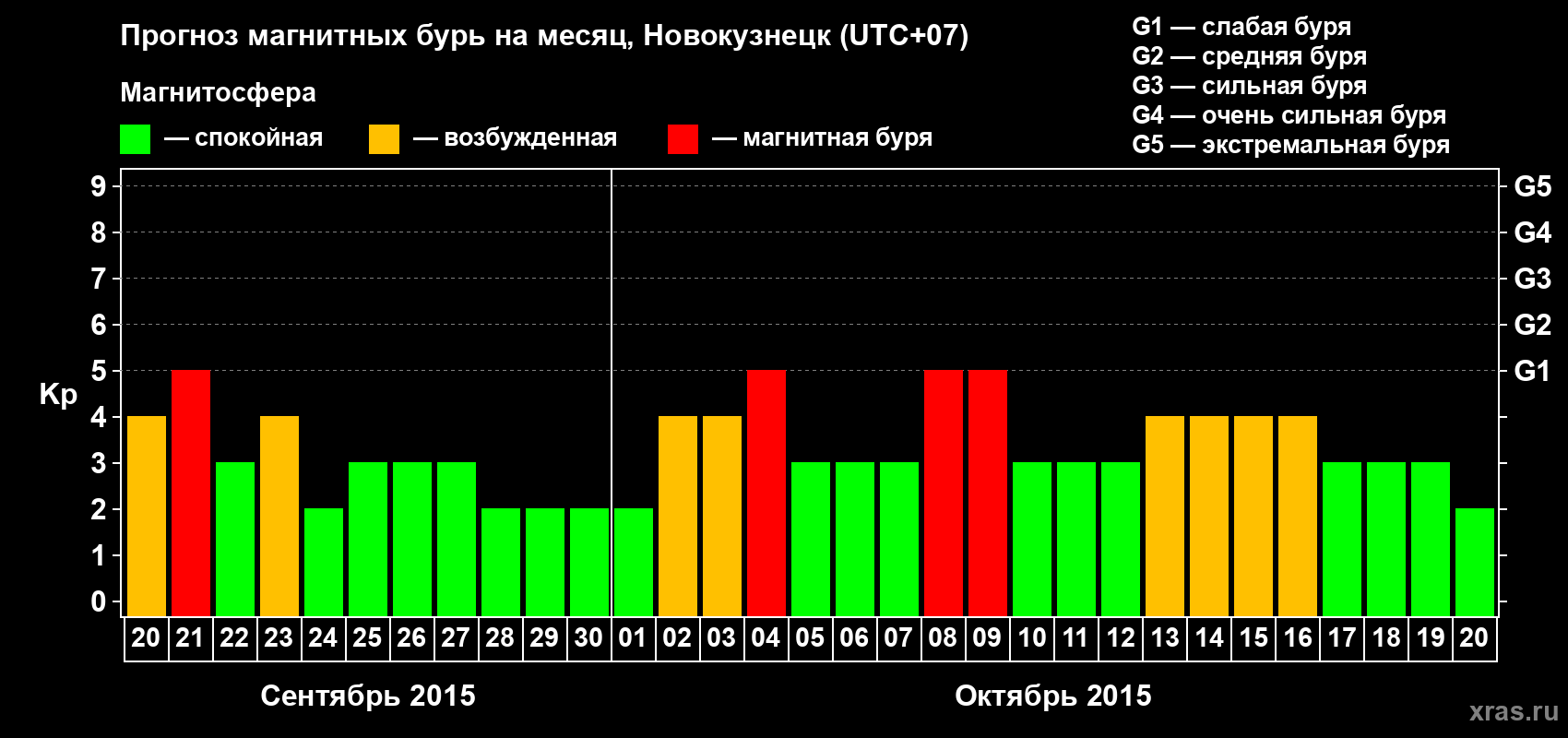 Прогноз максимального суточного геомагнитного индекса Kp на <b>1 месяц</b> (31 день) <b>с 20 сентября по 20 октября 2015 г</b>