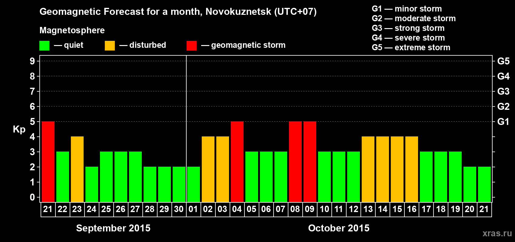 Forecast of the daily maximal value of geomagnetic index&nbsp;Kp for <b>1 month</b> (31 days) <b>from Sep 21, 2015 to Oct 21, 2015</b>