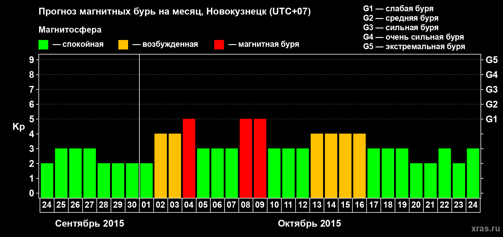 Прогноз максимального суточного геомагнитного индекса&nbsp;Kp на <b>1 месяц</b> (31 день) <b>с 24 сентября по 24 октября 2015 г</b>