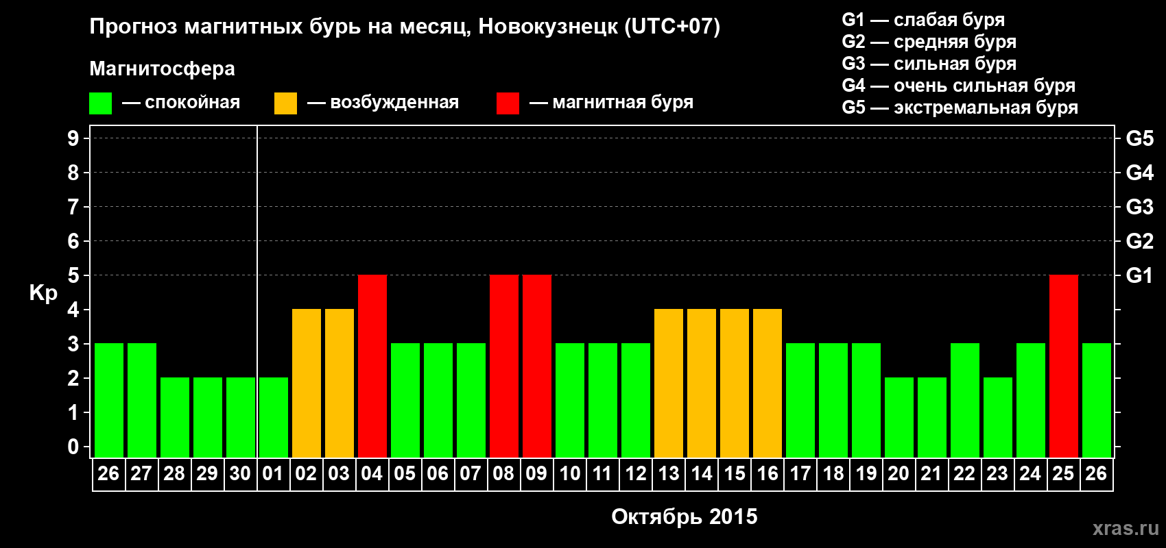 Прогноз максимального суточного геомагнитного индекса&nbsp;Kp на <b>1 месяц</b> (31 день) <b>с 26 сентября по 26 октября 2015 г</b>