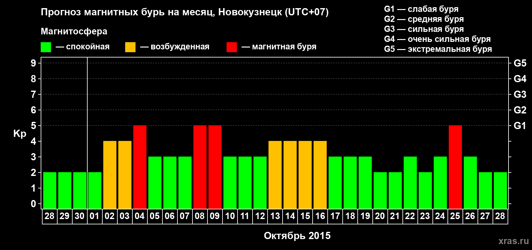 Прогноз максимального суточного геомагнитного индекса&nbsp;Kp на <b>1 месяц</b> (31 день) <b>с 28 сентября по 28 октября 2015 г</b>