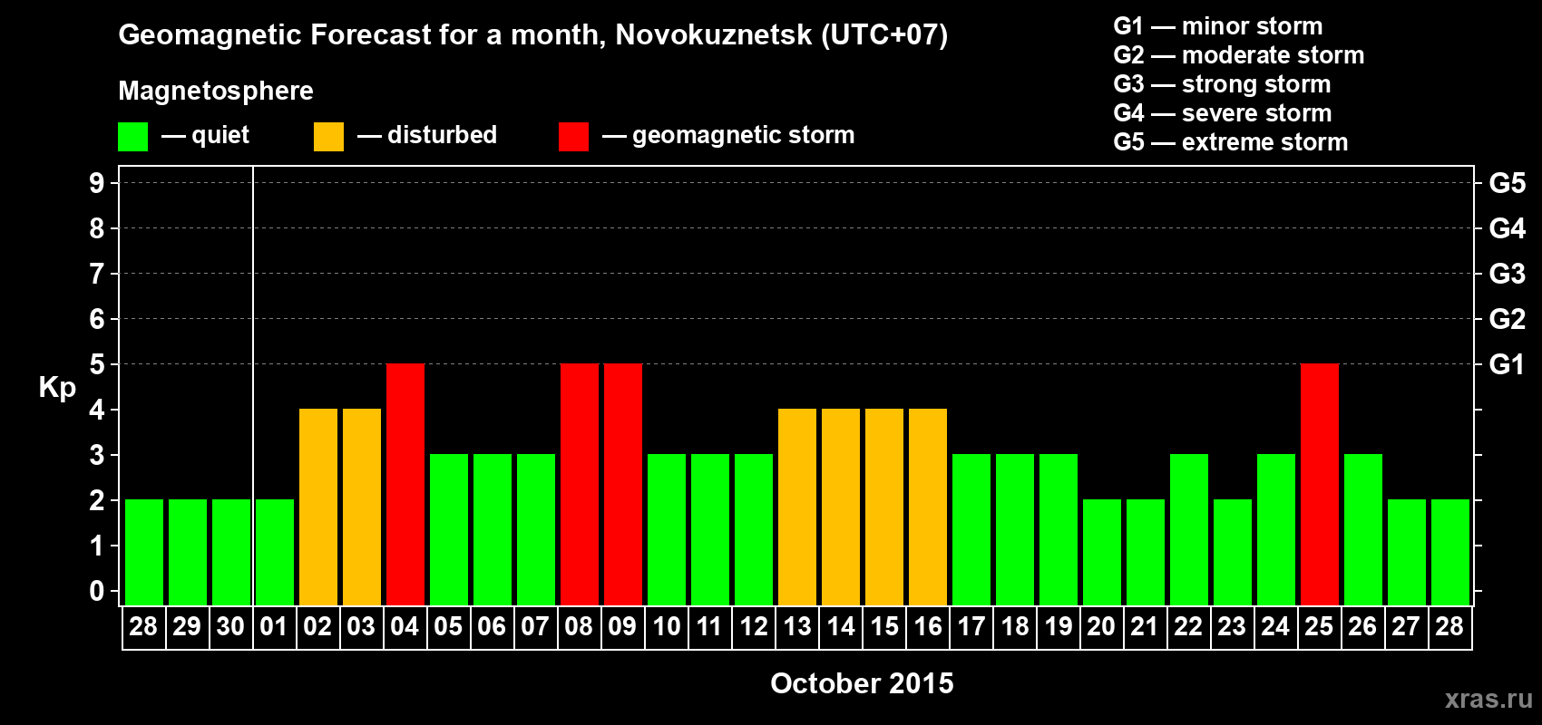 Forecast of the daily maximal value of geomagnetic index Kp for <b>1 month</b> (31 days) <b>from Sep 28, 2015 to Oct 28, 2015</b>