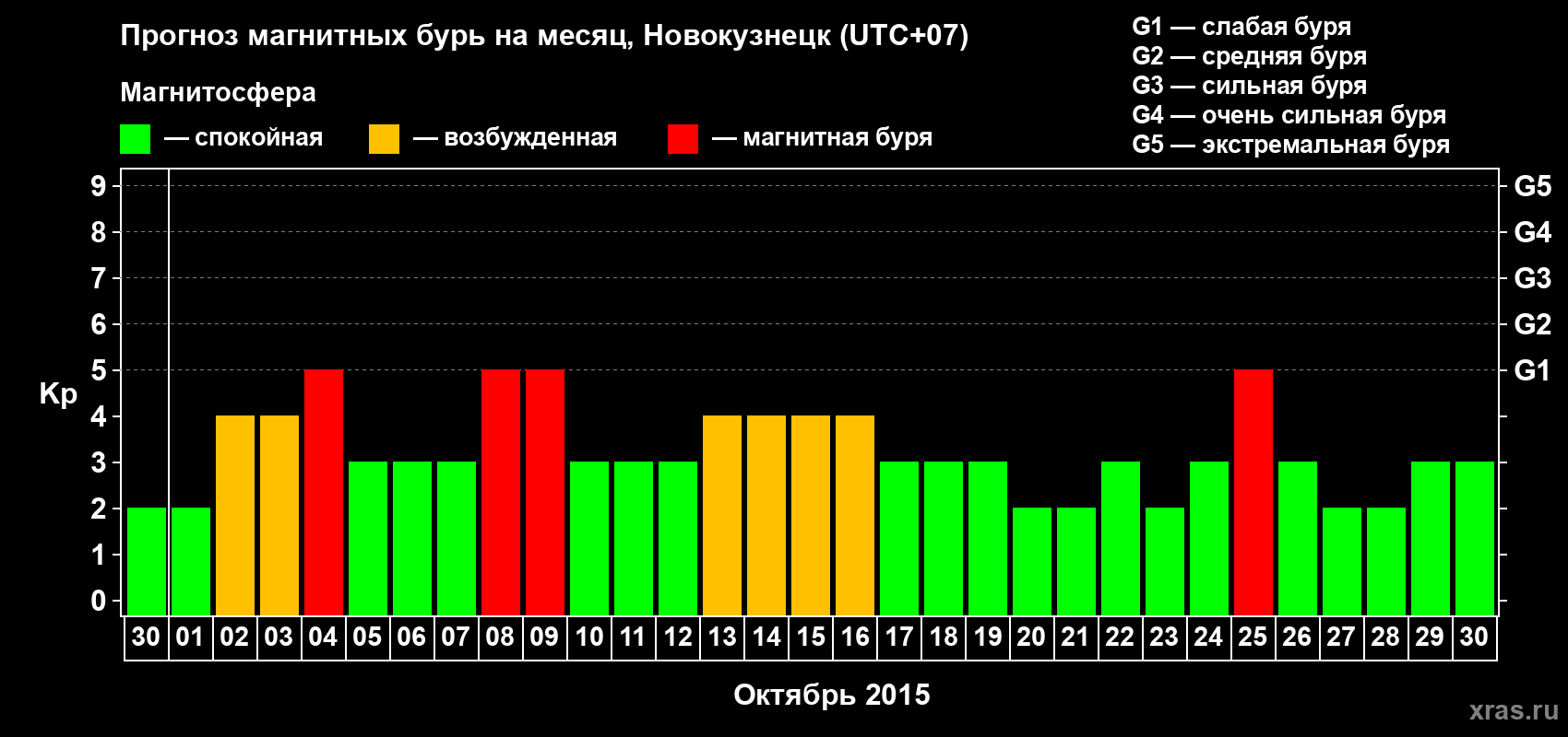 Прогноз максимального суточного геомагнитного индекса&nbsp;Kp на <b>1 месяц</b> (31 день) <b>с 30 сентября по 30 октября 2015 г</b>
