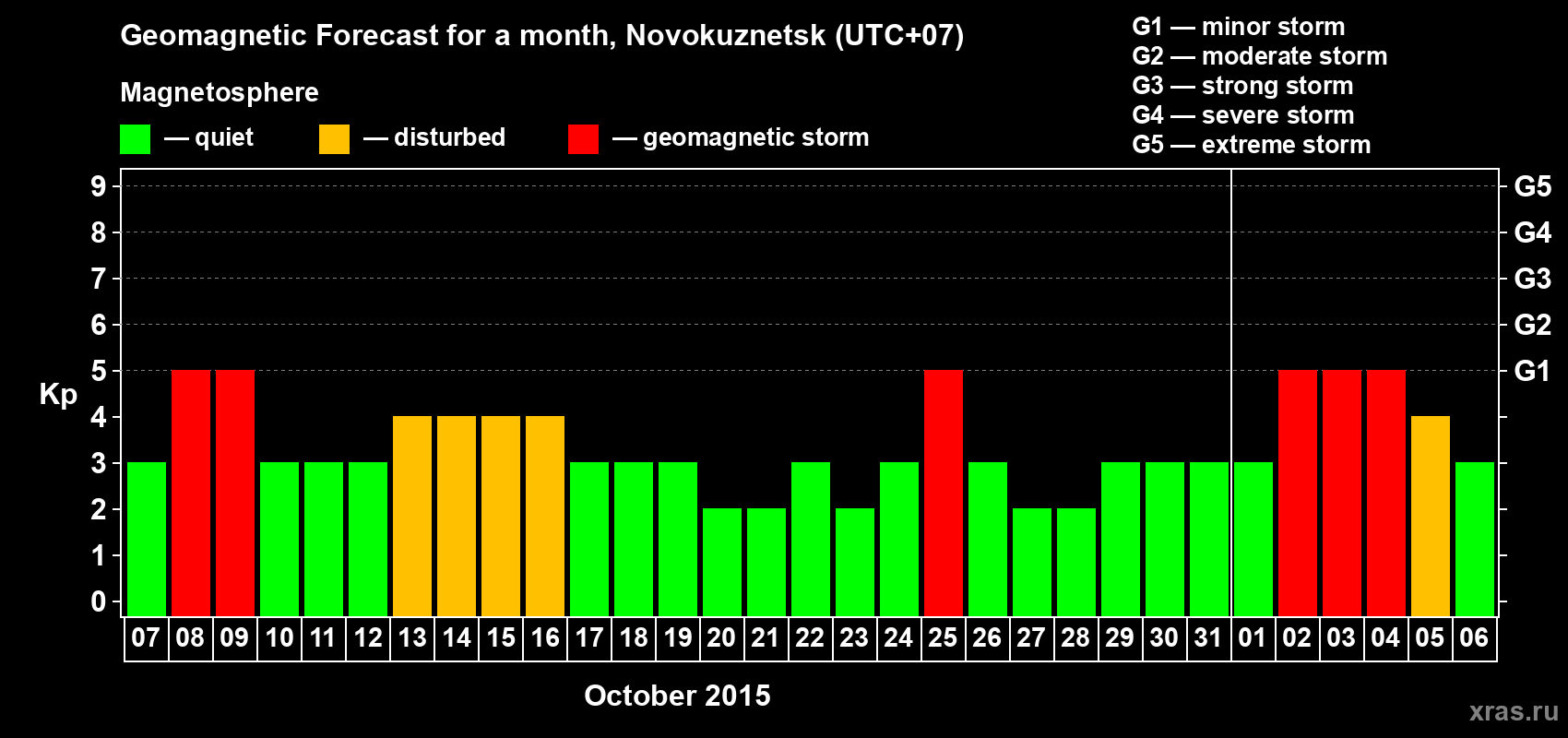 Forecast of the daily maximal value of geomagnetic index&nbsp;Kp for <b>1 month</b> (31 days) <b>from Oct 07, 2015 to Nov 06, 2015</b>