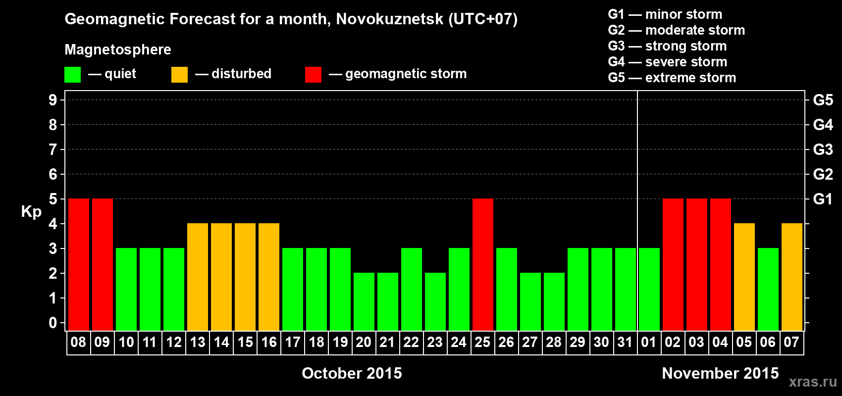 Forecast of the daily maximal value of geomagnetic index&nbsp;Kp for <b>1 month</b> (31 days) <b>from Oct 08, 2015 to Nov 07, 2015</b>