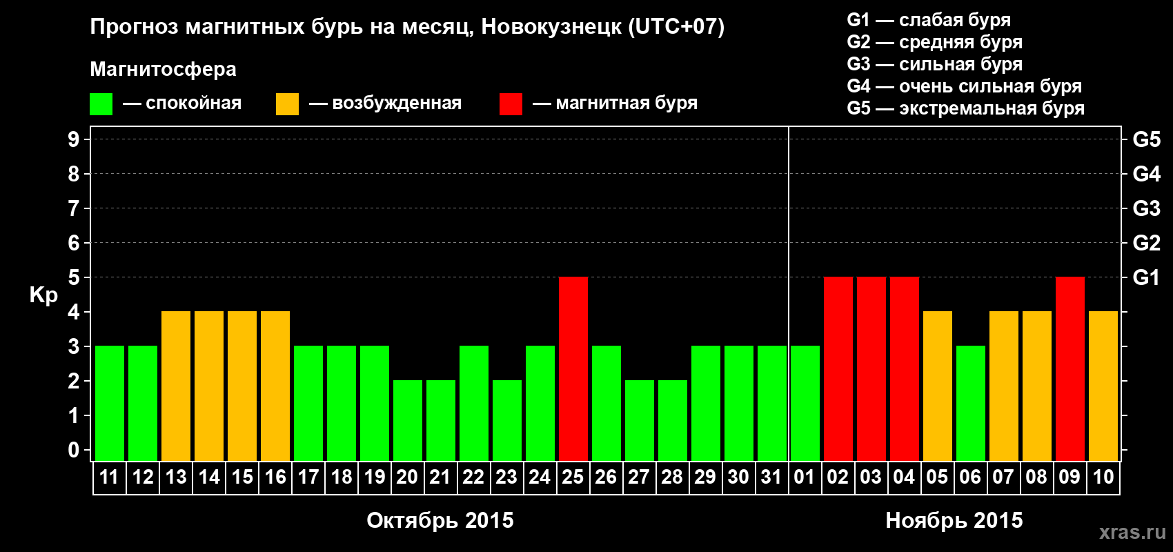 Прогноз максимального суточного геомагнитного индекса&nbsp;Kp на <b>1 месяц</b> (31 день) <b>с 11 октября по 10 ноября 2015 г</b>