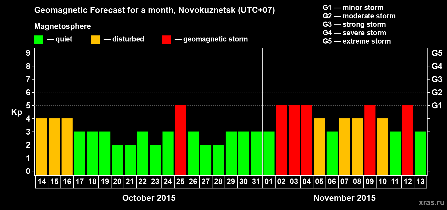Forecast of the daily maximal value of geomagnetic index Kp for <b>1 month</b> (31 days) <b>from Oct 14, 2015 to Nov 13, 2015</b>