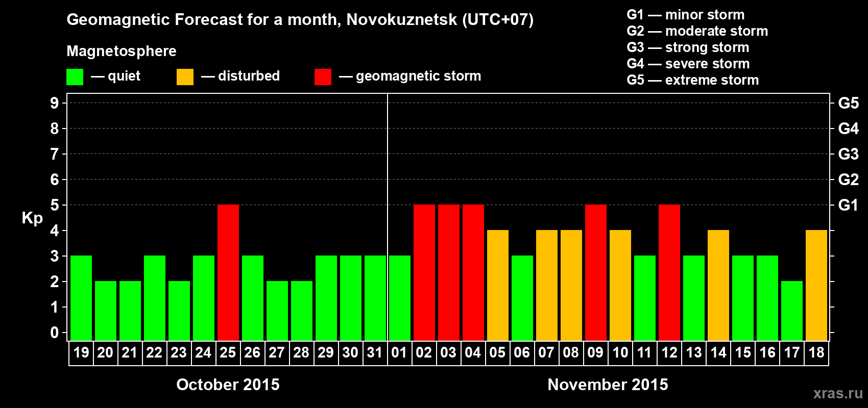 Forecast of the daily maximal value of geomagnetic index Kp for <b>1 month</b> (31 days) <b>from Oct 19, 2015 to Nov 18, 2015</b>
