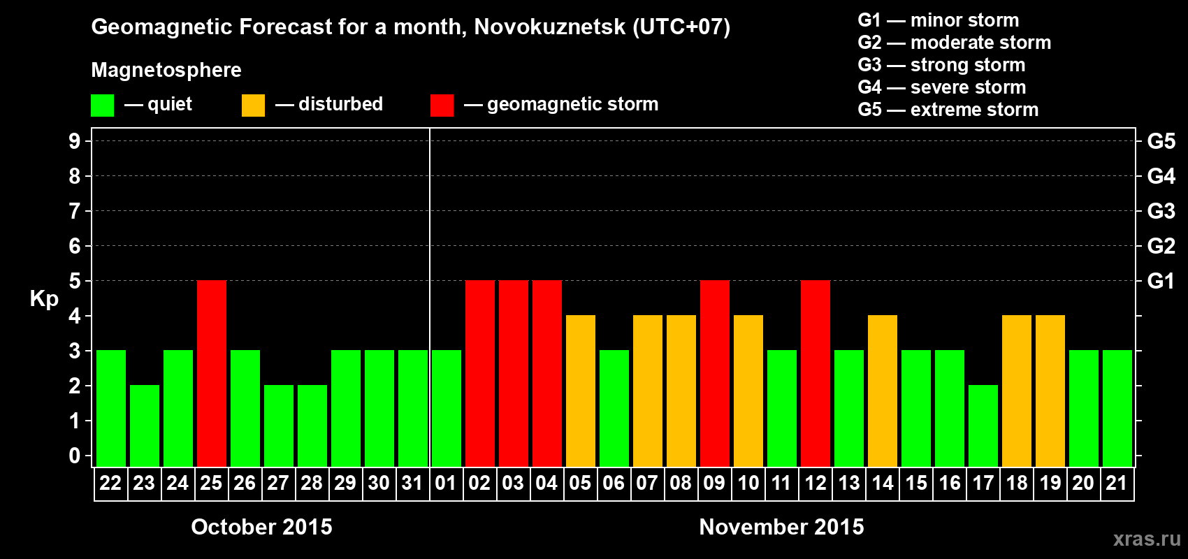 Forecast of the daily maximal value of geomagnetic index Kp for <b>1 month</b> (31 days) <b>from Oct 22, 2015 to Nov 21, 2015</b>