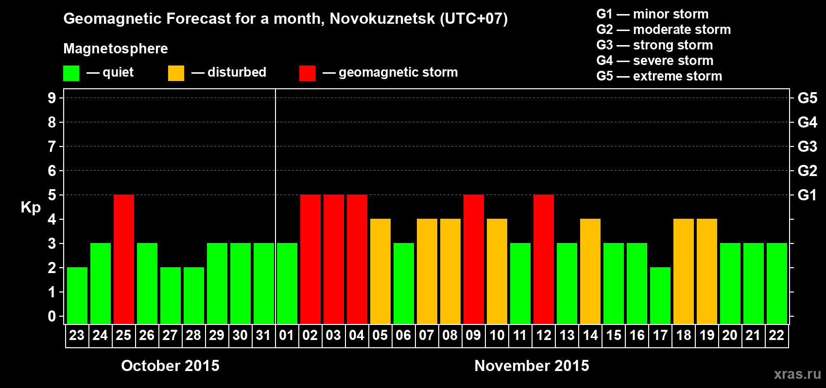 Forecast of the daily maximal value of geomagnetic index&nbsp;Kp for <b>1 month</b> (31 days) <b>from Oct 23, 2015 to Nov 22, 2015</b>