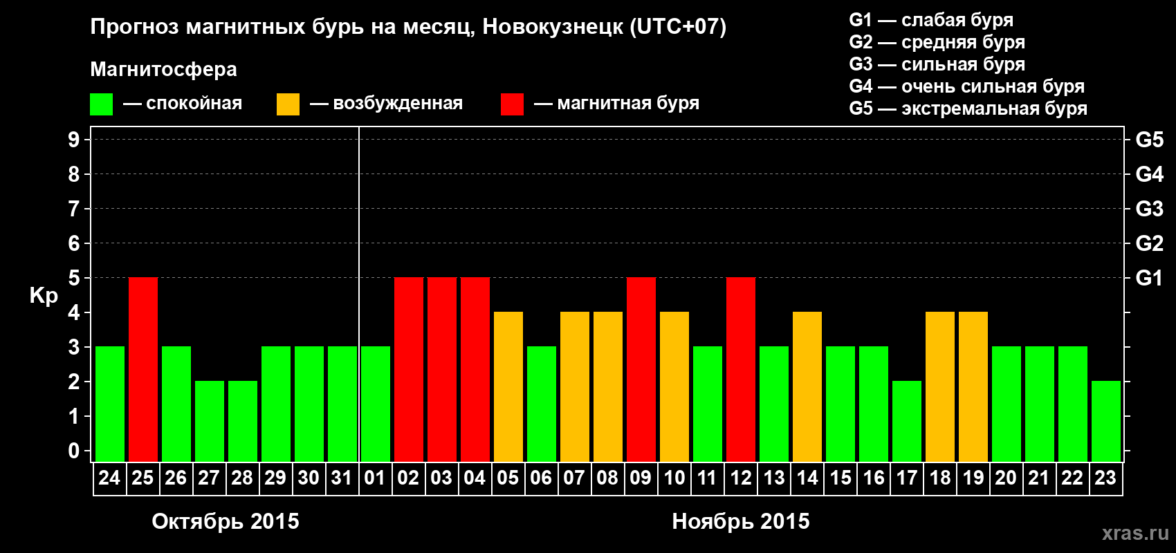 Прогноз максимального суточного геомагнитного индекса&nbsp;Kp на <b>1 месяц</b> (31 день) <b>с 24 октября по 23 ноября 2015 г</b>