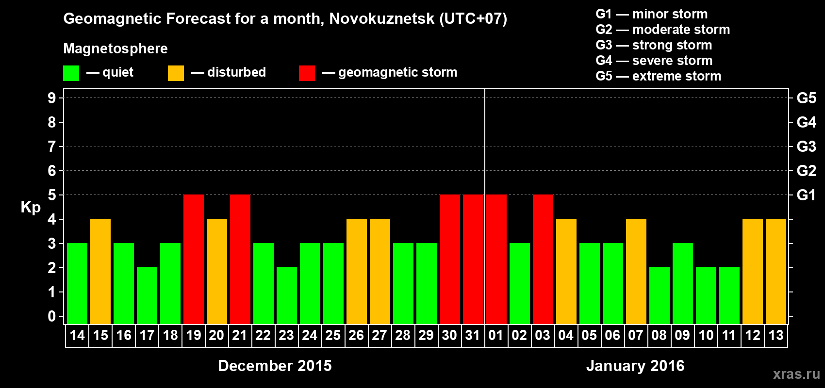 Forecast of the daily maximal value of geomagnetic index&nbsp;Kp for <b>1 month</b> (31 days) <b>from Dec 14, 2015 to Jan 13, 2016</b>