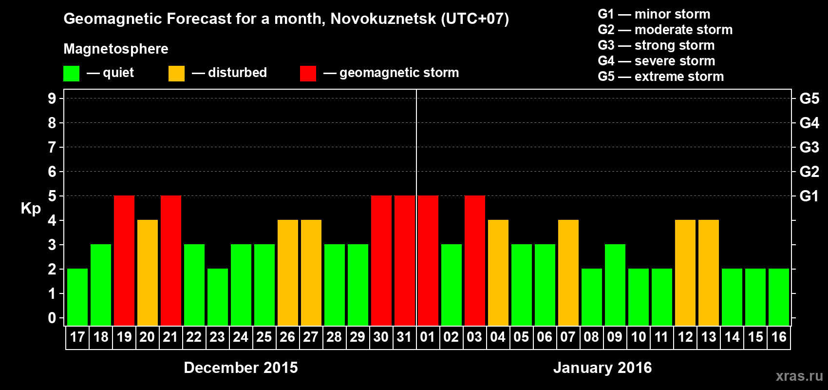 Forecast of the daily maximal value of geomagnetic index&nbsp;Kp for <b>1 month</b> (31 days) <b>from Dec 17, 2015 to Jan 16, 2016</b>