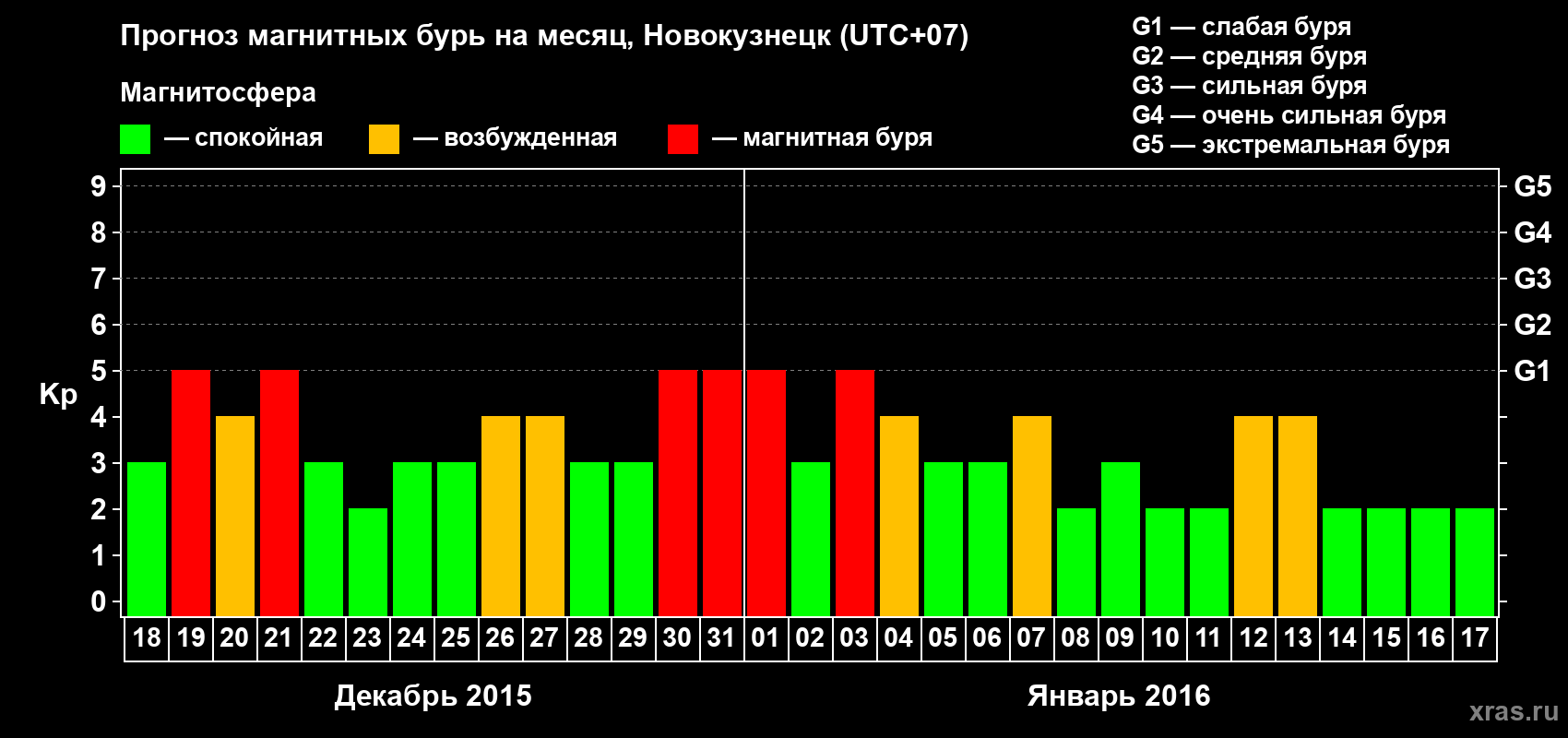Прогноз максимального суточного геомагнитного индекса&nbsp;Kp на <b>1 месяц</b> (31 день) <b>с 18 декабря 2015 г по 17 января 2016 г</b>