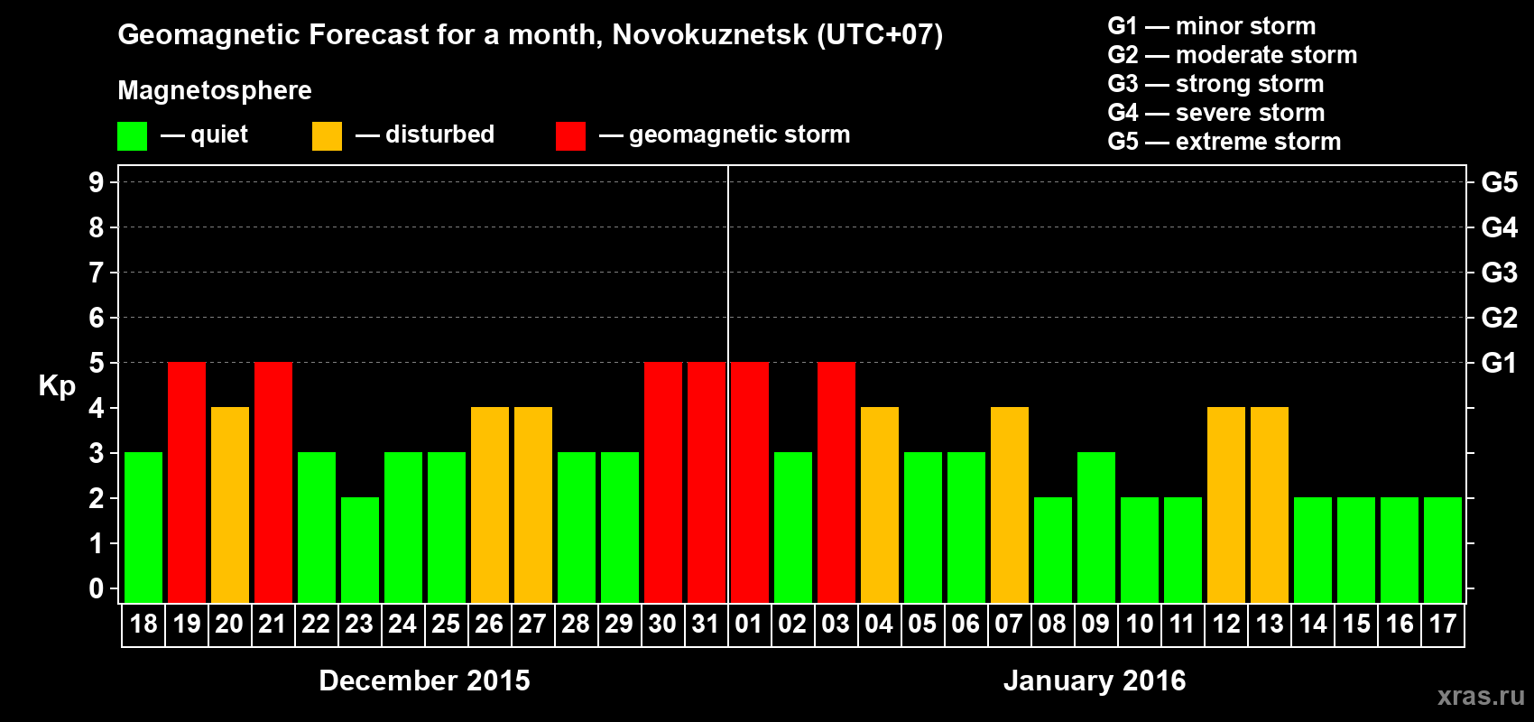 Forecast of the daily maximal value of geomagnetic index&nbsp;Kp for <b>1 month</b> (31 days) <b>from Dec 18, 2015 to Jan 17, 2016</b>
