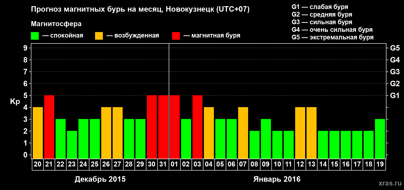 Прогноз максимального суточного геомагнитного индекса&nbsp;Kp на <b>1 месяц</b> (31 день) <b>с 20 декабря 2015 г по 19 января 2016 г</b>