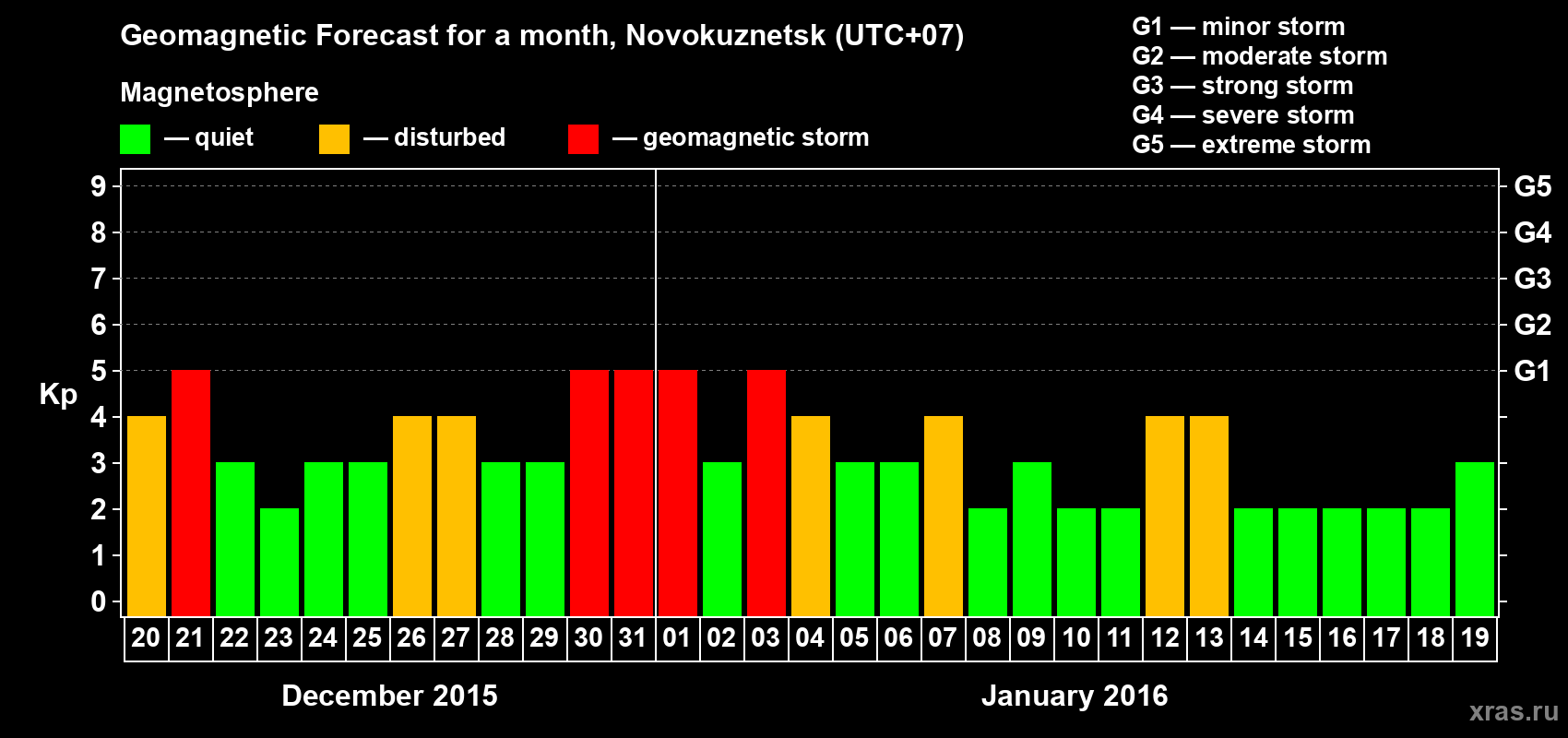 Forecast of the daily maximal value of geomagnetic index&nbsp;Kp for <b>1 month</b> (31 days) <b>from Dec 20, 2015 to Jan 19, 2016</b>